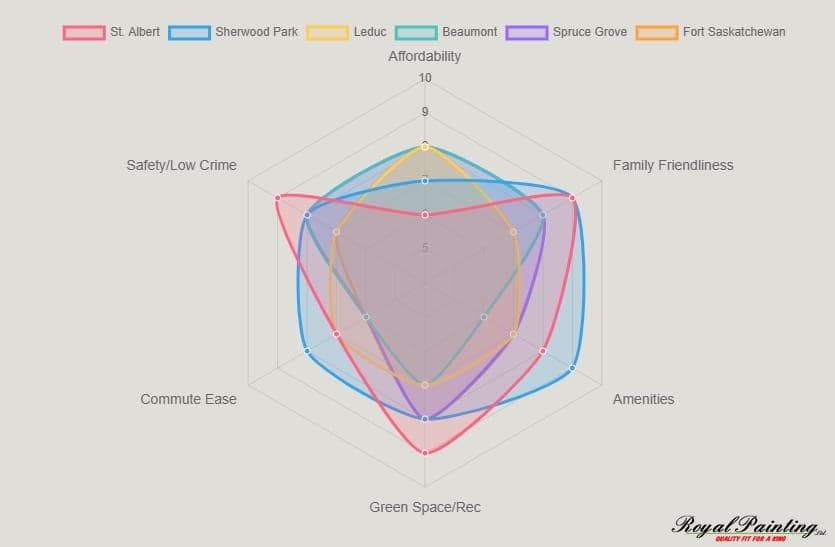 Best Edmonton Suburbs(Neighborhood) 1 edmonton suburb visualization