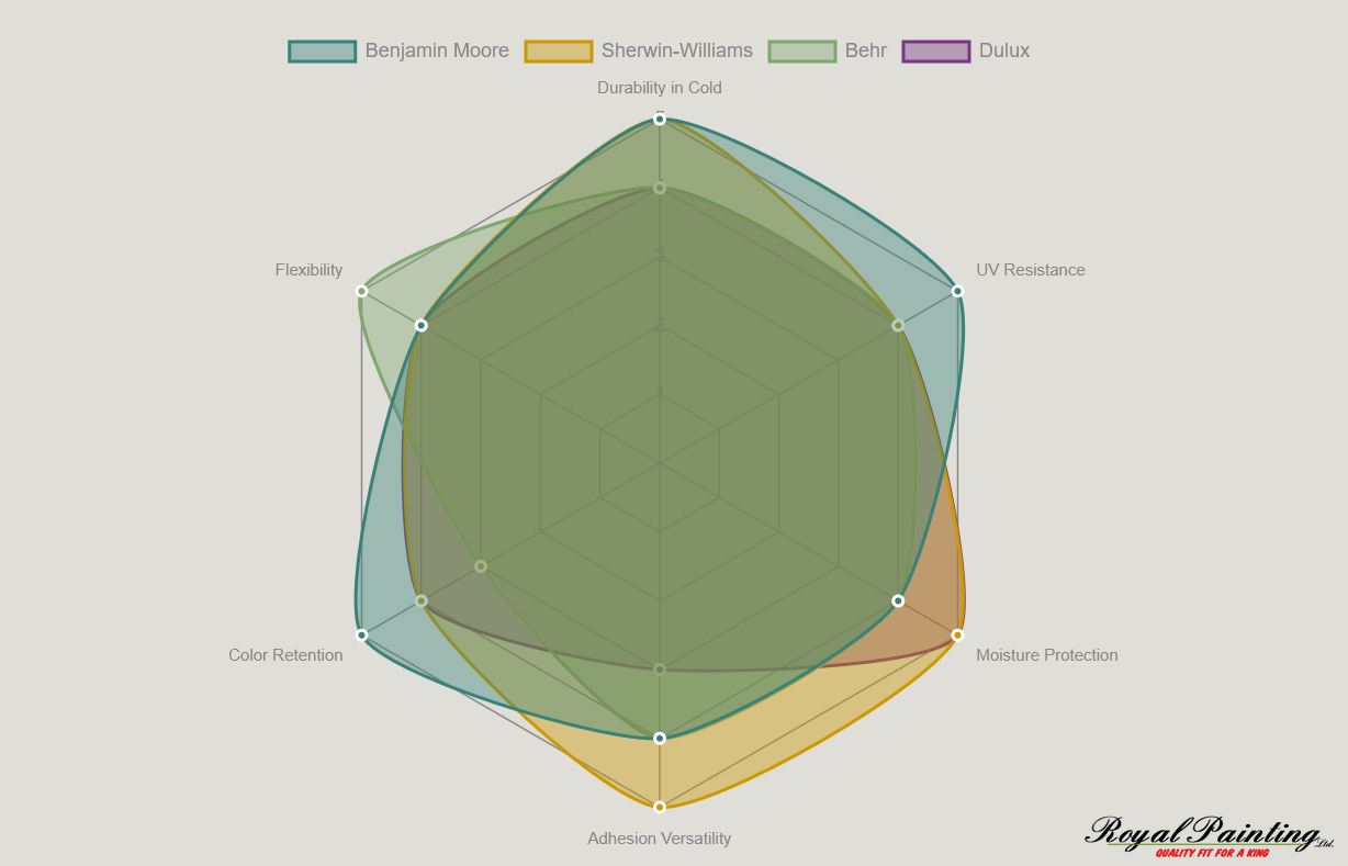 top paint brands in canada radar chart