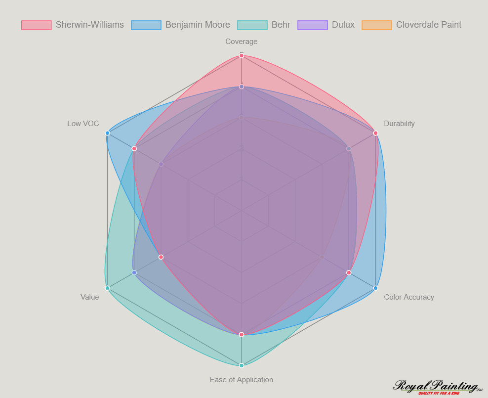 Top Interior Paint Brands in Canada 1 Top Interior Paint Brands In Canada